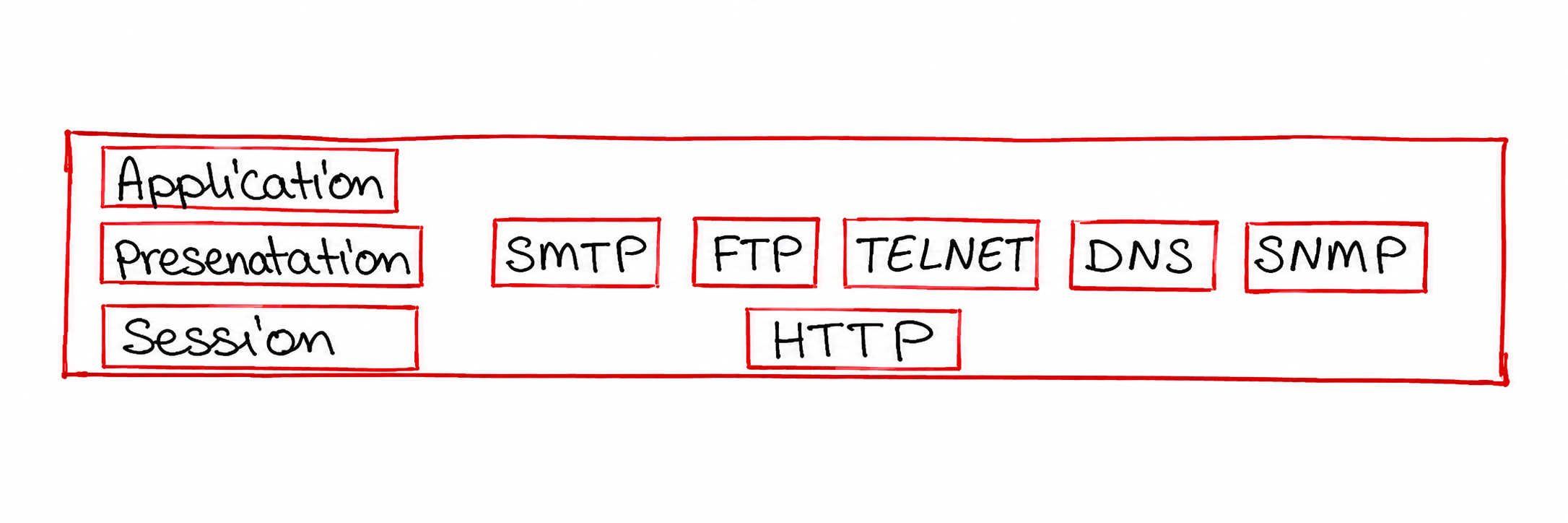 Application Layer Protocols