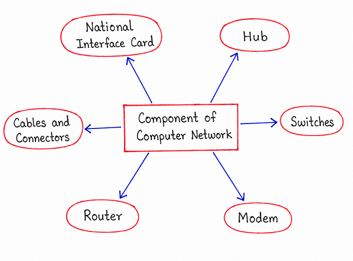 Mind map showing the components of a computer network, including Network Interface Card, Hub, Switches, Router, Modem, and Cables and Connectors, all branching out from a central node