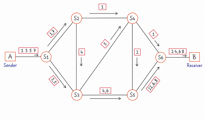 Diagram showing individually numbered packets 1, 2, 3, and 4 travelling from sender A to receiver B through different intermediate paths, and arriving at B in a different order than they were sent