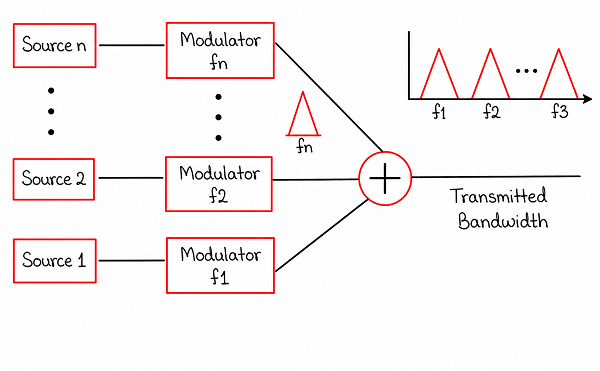 Diagram showing multiple sources passed through modulators tuned to different carrier frequencies f1 to fn, then combined into a single transmitted bandwidth