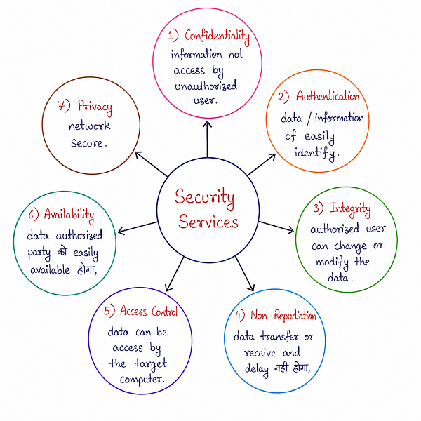 List of the seven core network security services — Confidentiality, Authentication, Integrity, Non-Repudiation, Access Control, Availability, and Privacy — with their definitions