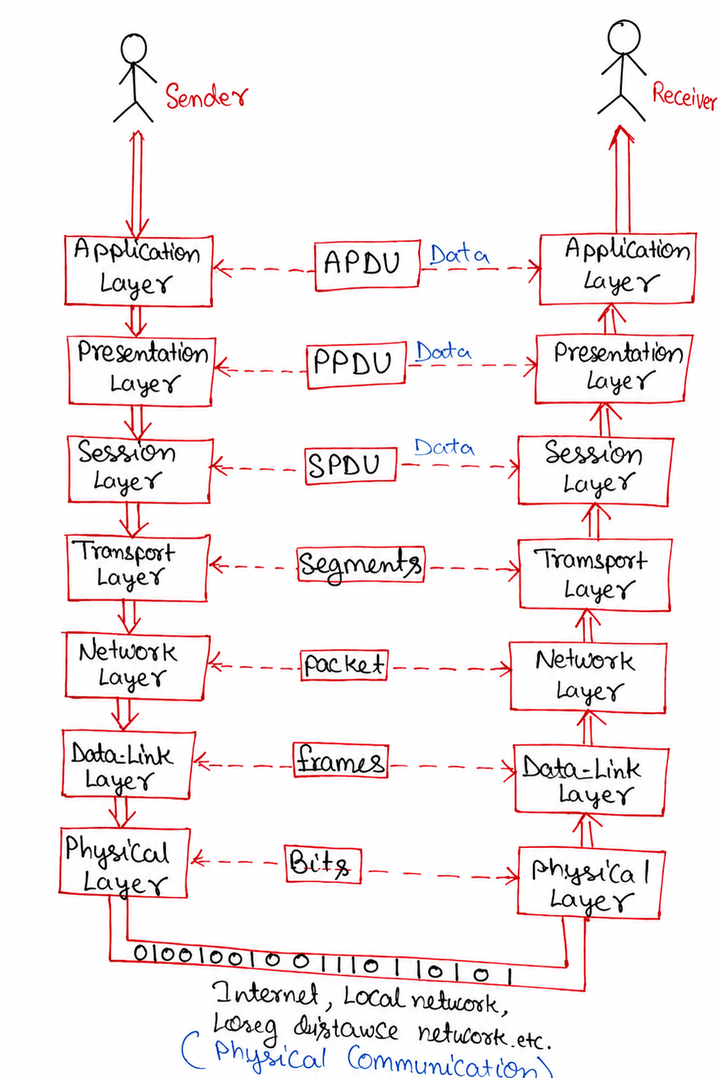 OSI Model Diagram