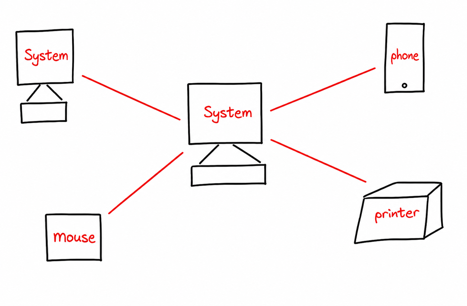 Personal Area Network Diagram