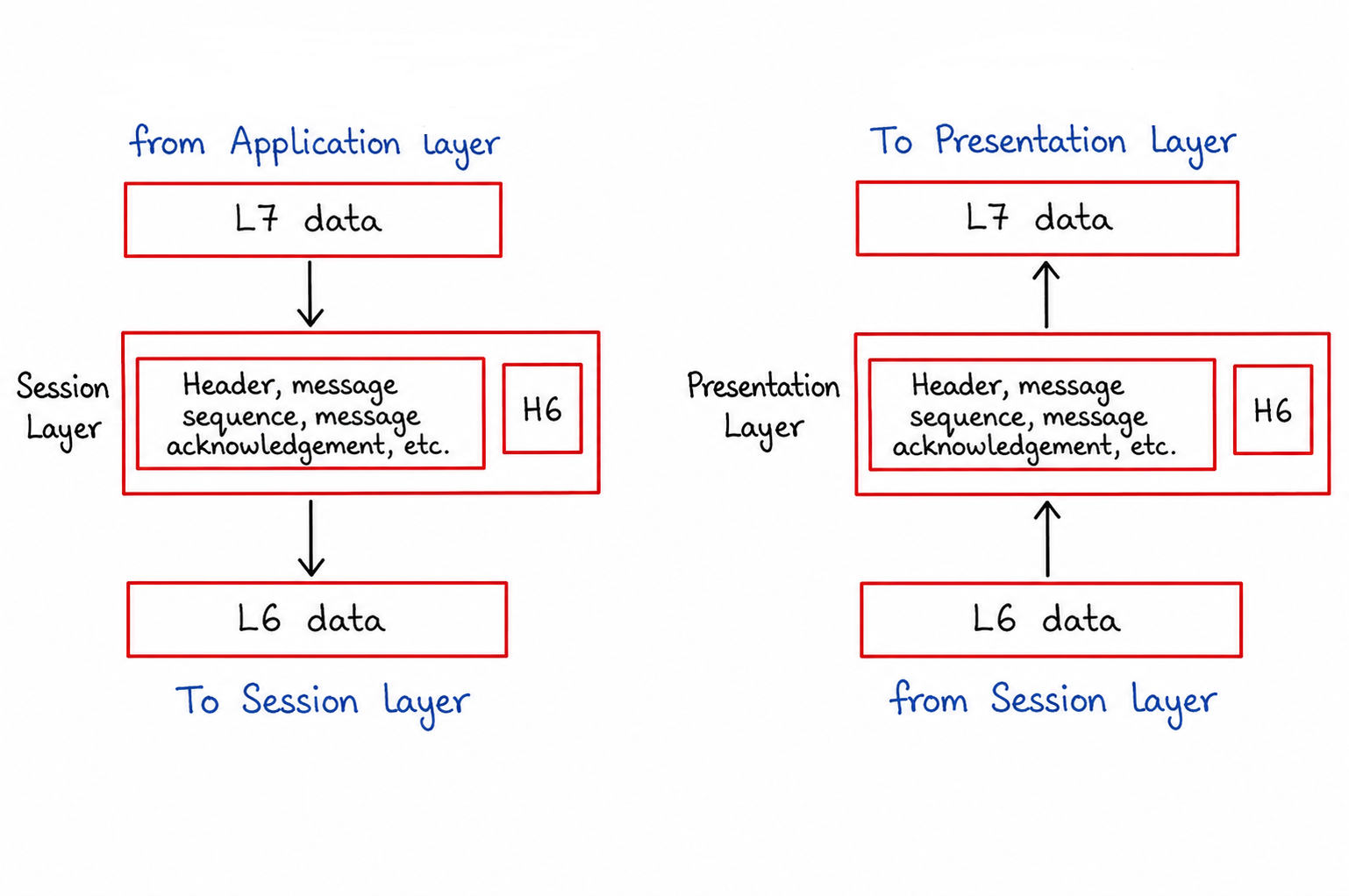 Presentation Layer Diagram