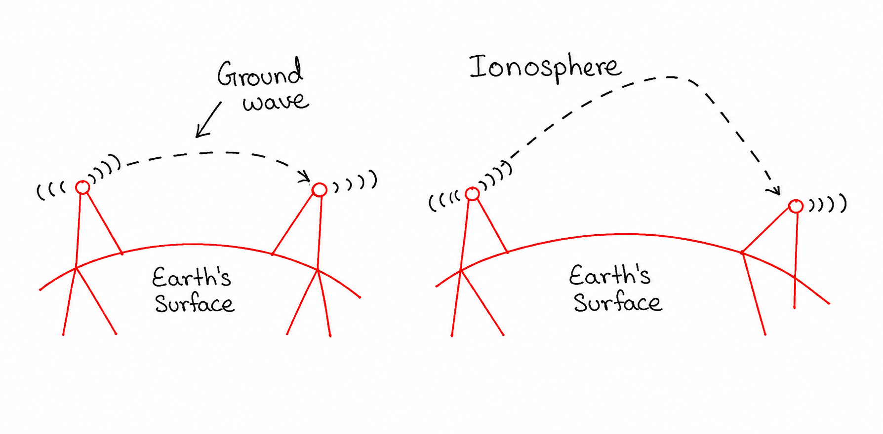 Radio Waves