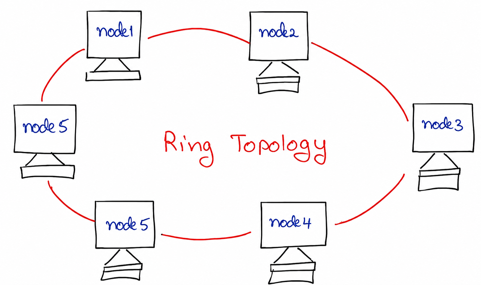 Ring Topology Diagram