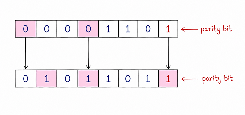 Diagram showing a single parity bit appended to a data unit, with two bits flipping in the received data, causing the parity check to fail to detect the error