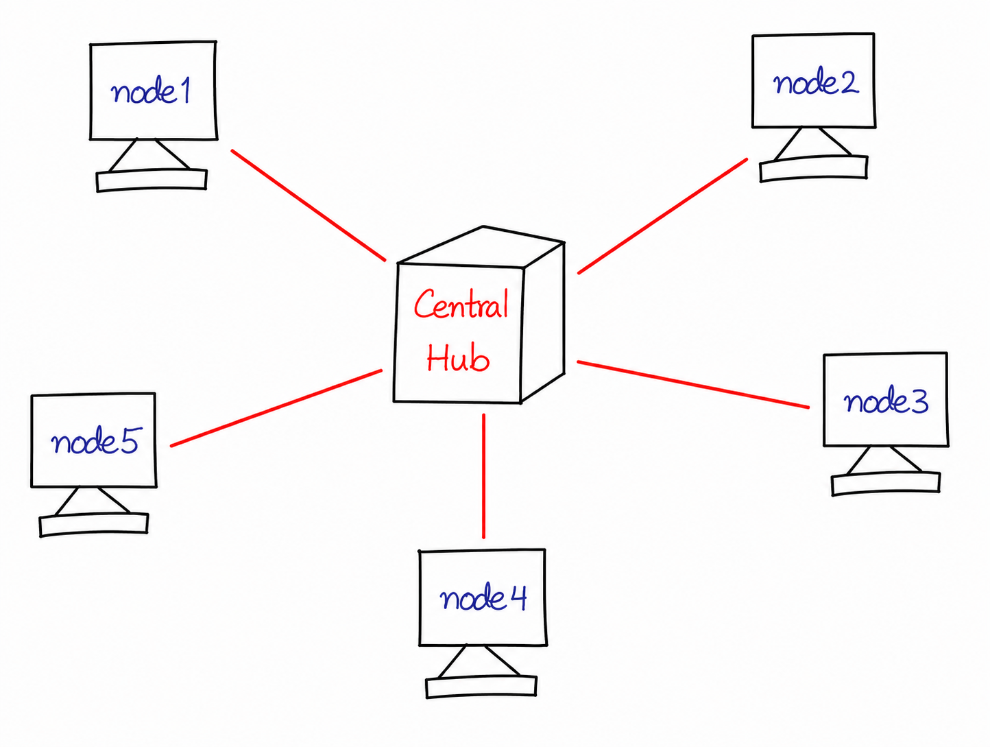 Star Topology Diagram