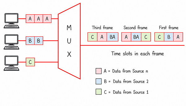 Diagram showing sources A, B, and C connected to a multiplexer, with each source receiving a fixed, repeating time slot across the first, second, and third frames