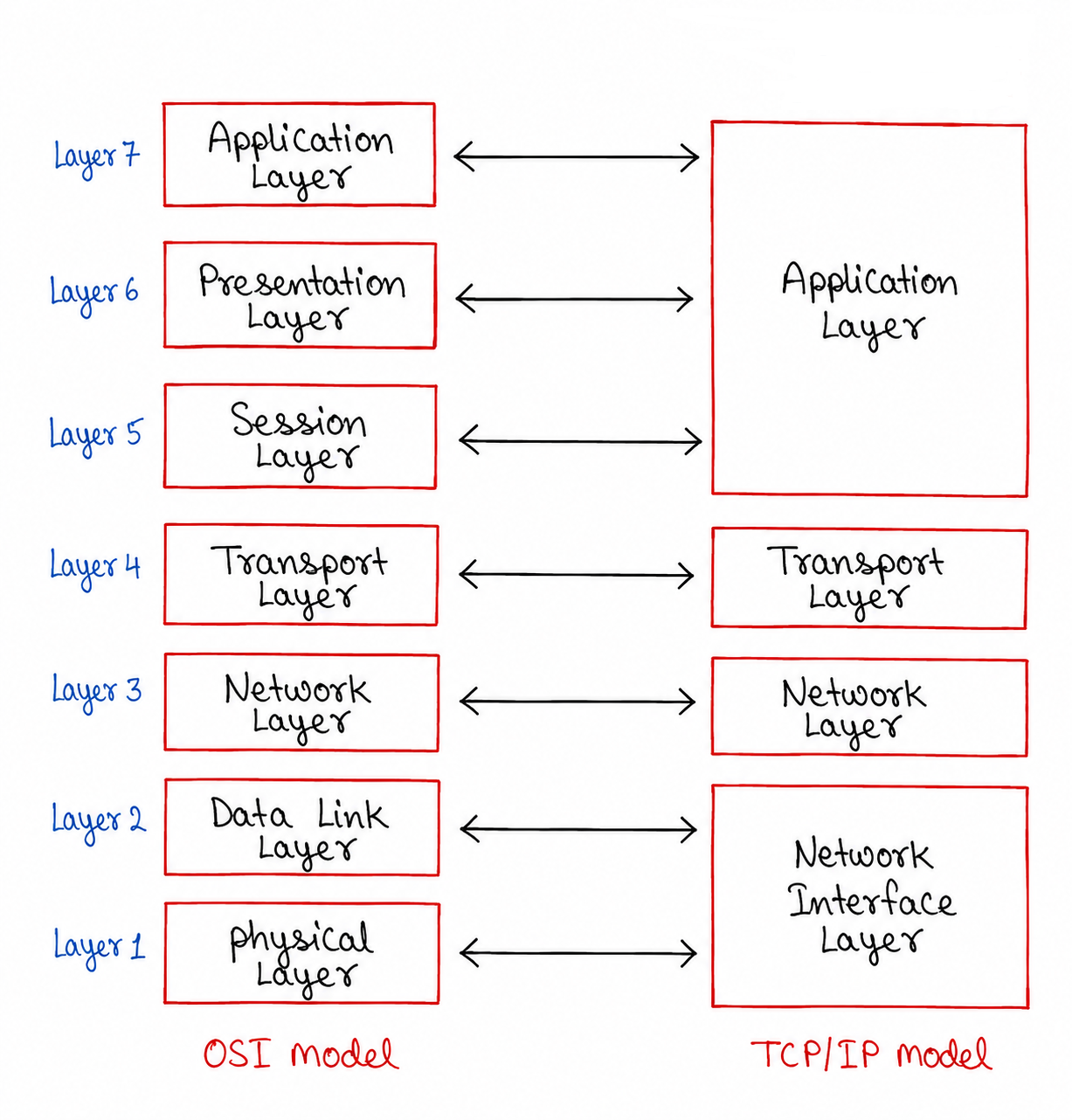 TCP IP Model Diagram