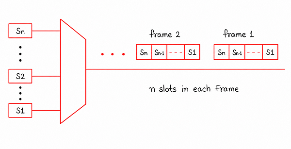 Diagram showing multiple sources feeding a multiplexer that arranges data into repeating frames, each frame divided into n time slots