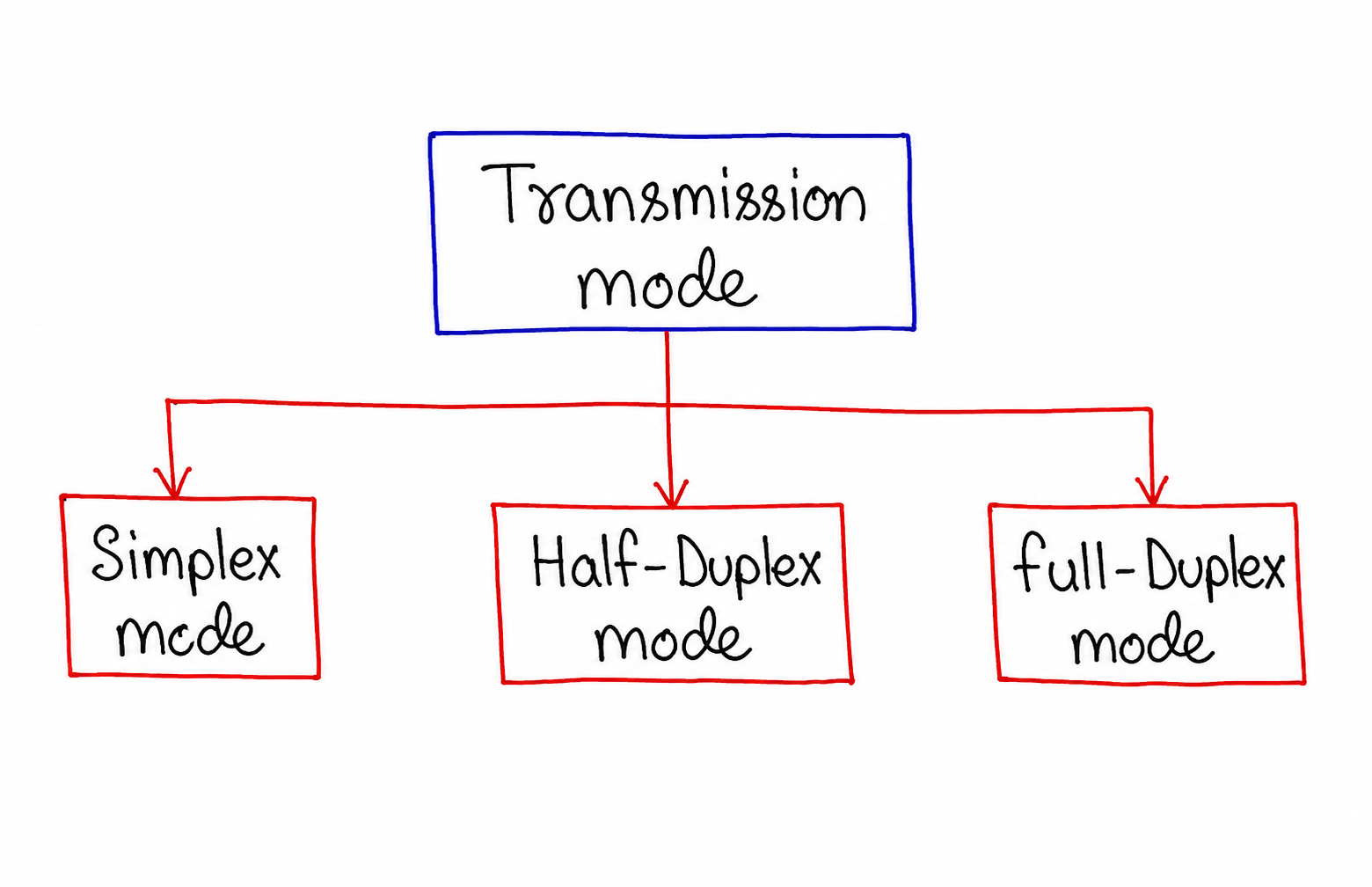 Transmission Mode