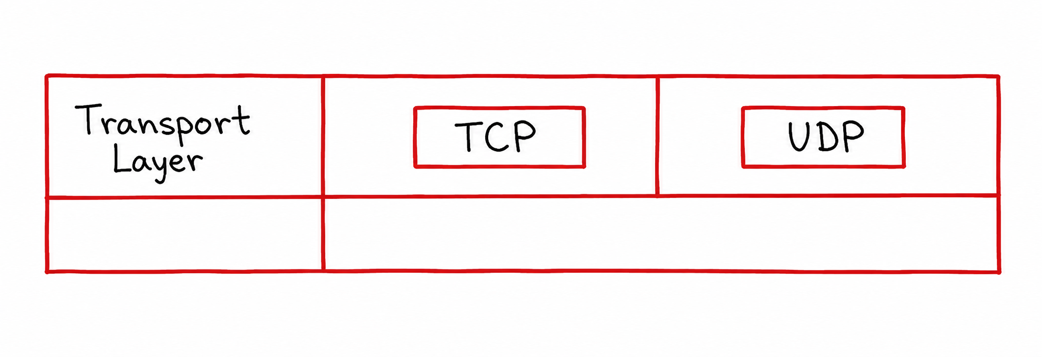 Transport Layer Protocol