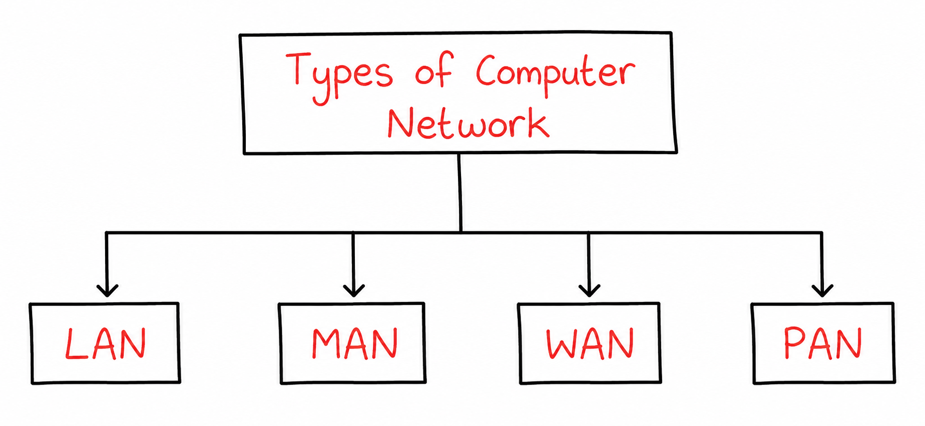 Types of Computer  Network Diagram
