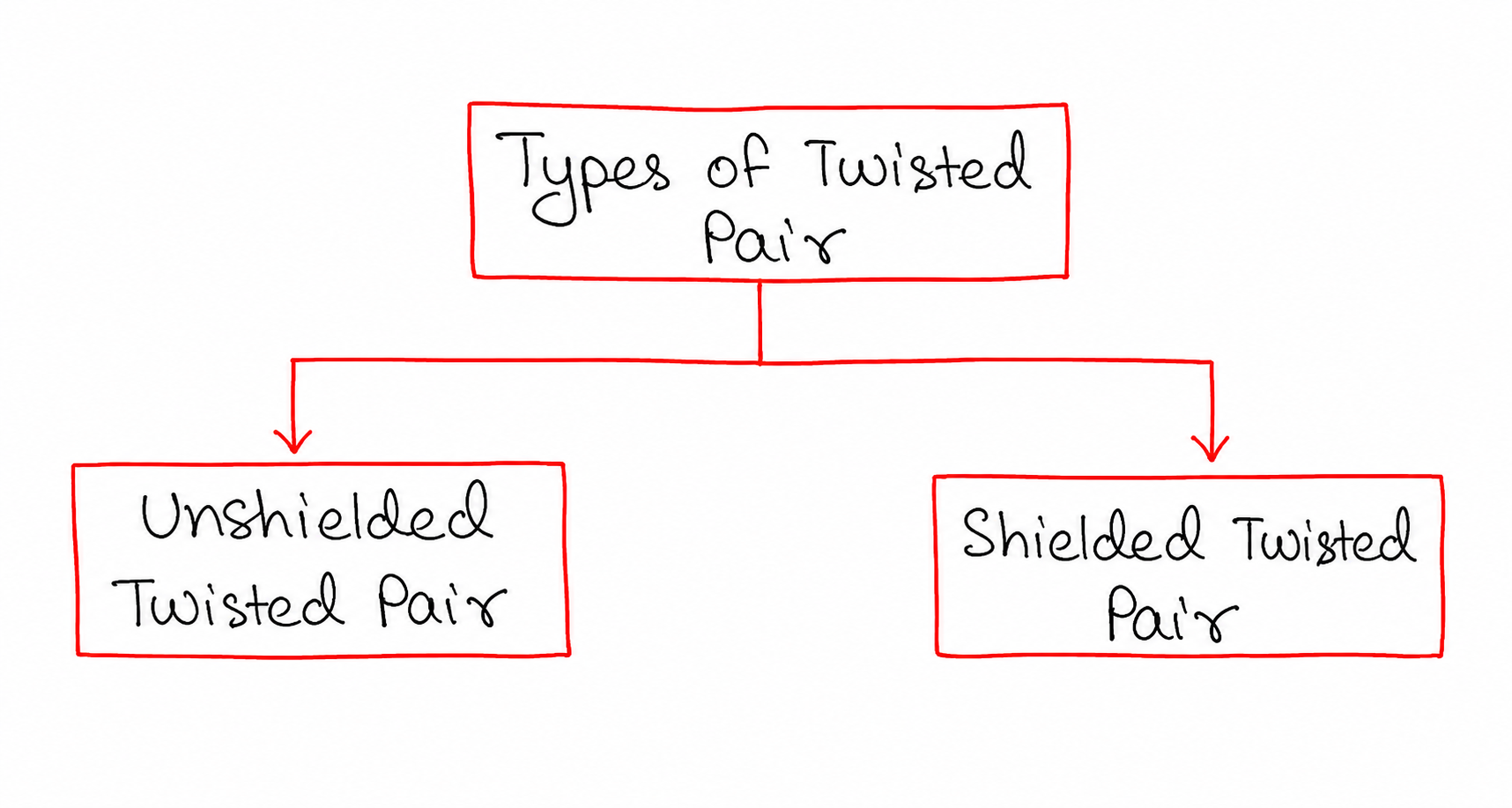  Types of Twisted Pair Cable