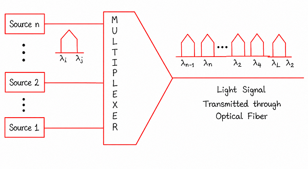 Diagram of a WDM transmitter showing multiple light sources combined by a multiplexer into a single beam of different wavelengths transmitted through an optical fiber