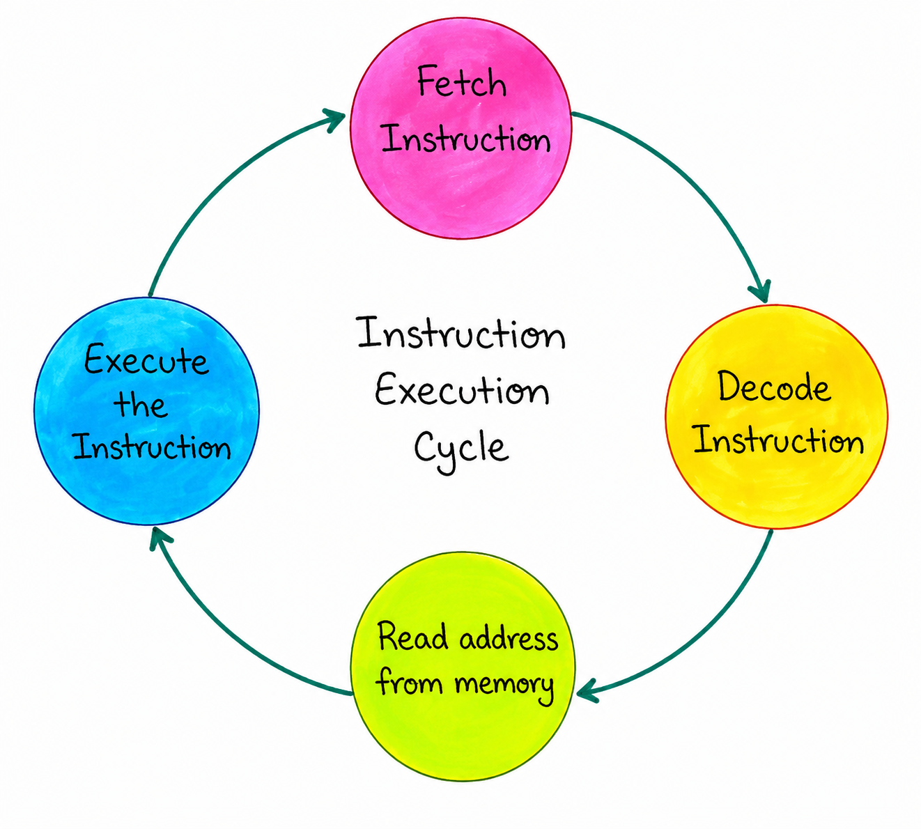 Instruction Cycle Diagram