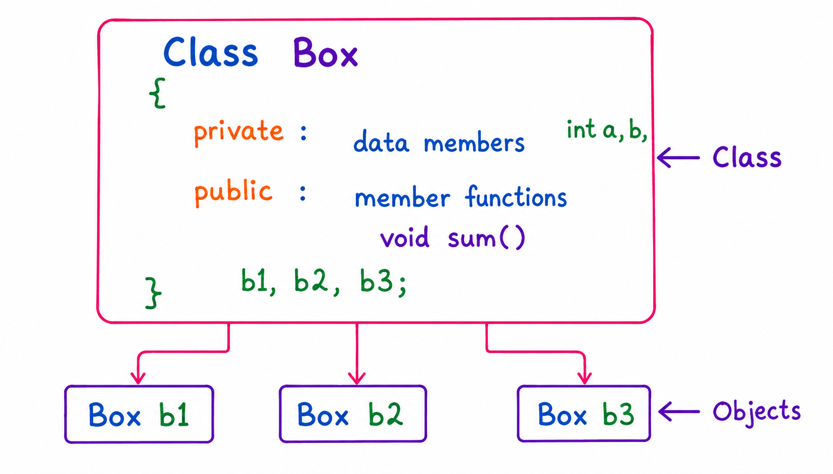 Class and Objects in C++