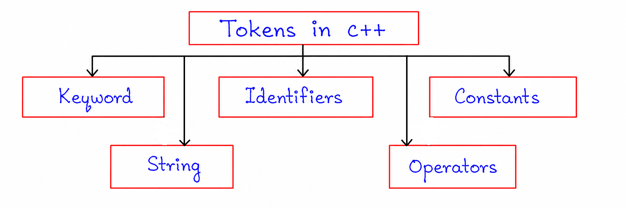 Tokens in C++ Diagram