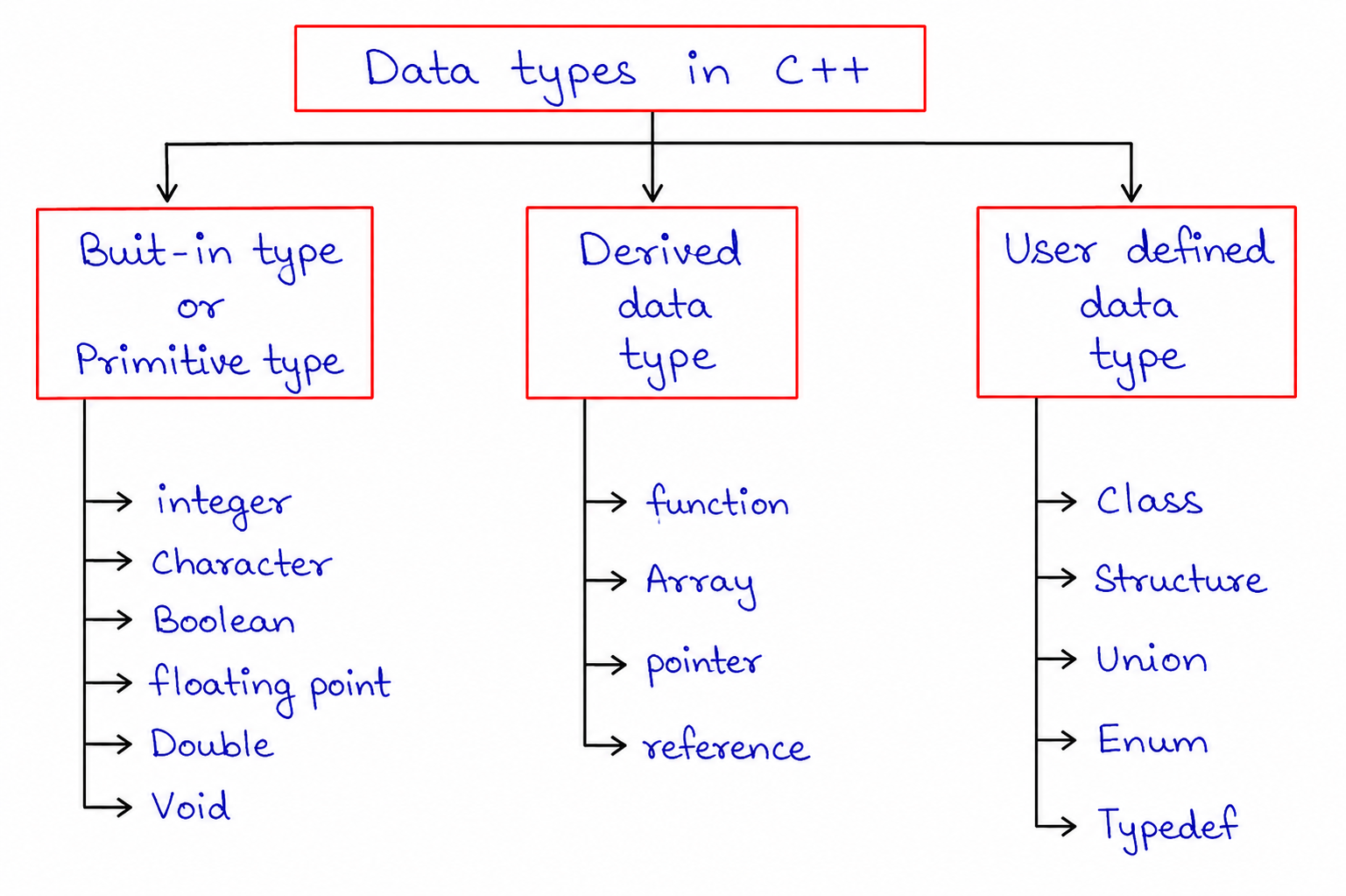 Data Types in C++ Diagram