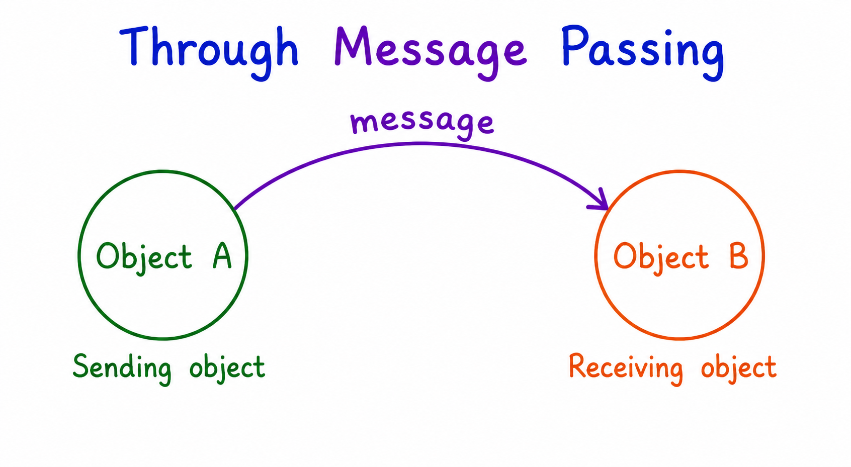 Message Passing in C++