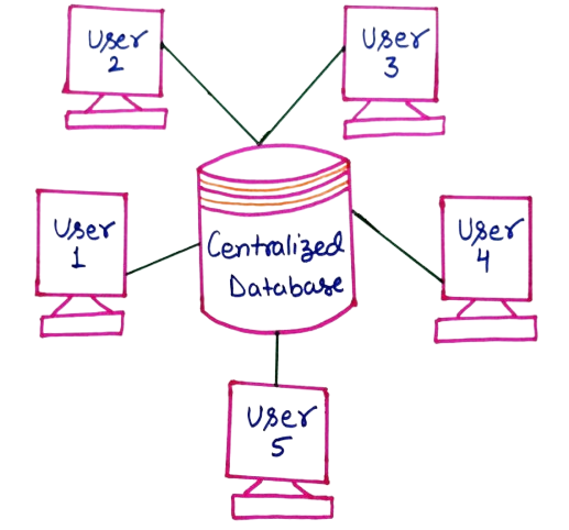 Centralized Database