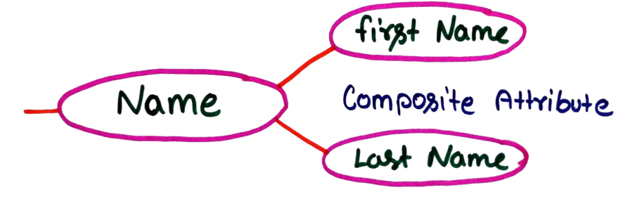 Composite Attribute in ER Model