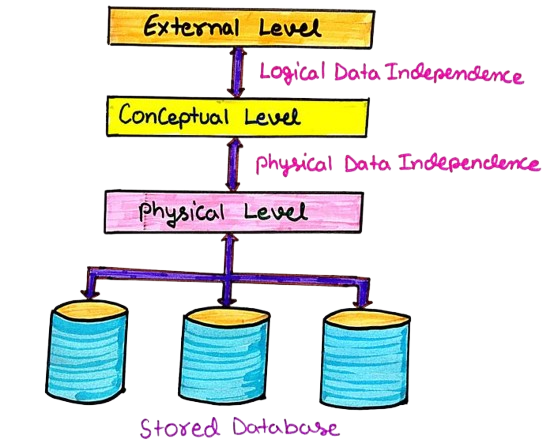 Data Independence in DBMS using Three Level Architecture
