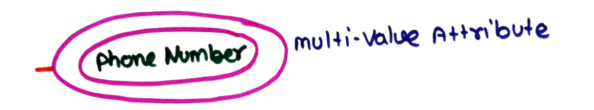 Multi-Valued Attribute in ER Model