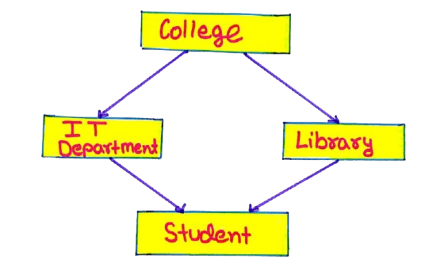 Network Data Model in DBMS