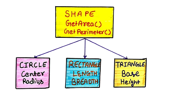 Object Based Data Model in DBMS