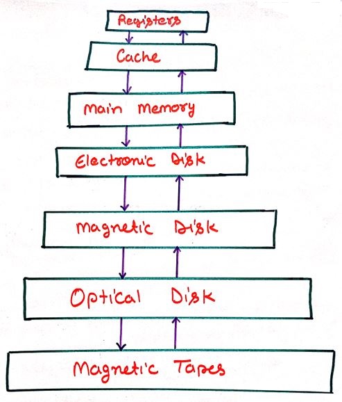 Memory Hierarchy Diagram showing Registers, Cache, Main Memory, SSD, Magnetic Disk, Optical Disk and Magnetic Tapes