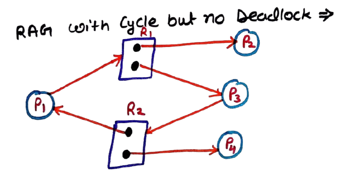 Resource Allocation Grapn Without Deadlock