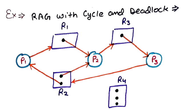 Resource Allocation Grapn With Deadlock