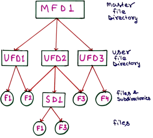 Acyclic Graph Directory Structure