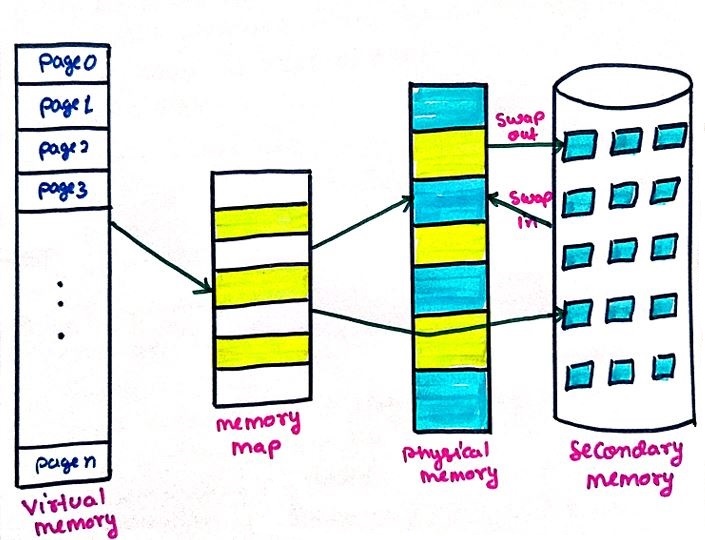 Concept of Virtual Memory in Operating System