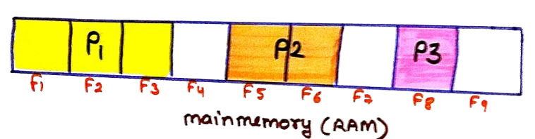logical and physical address
