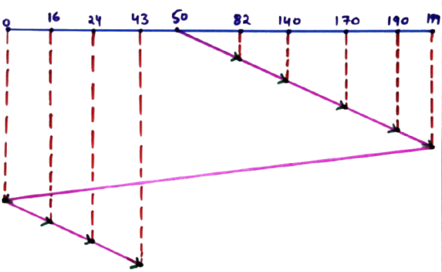 C-SCAN Disk Scheduling Algorithmss