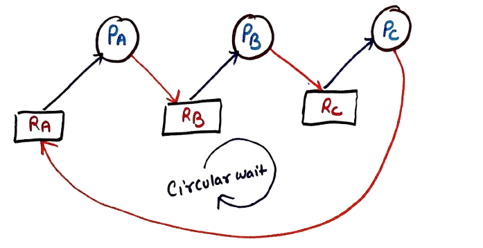 Deadlock Circular wait Process