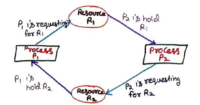 Deadlock in Operating System Resource Allocation Diagram