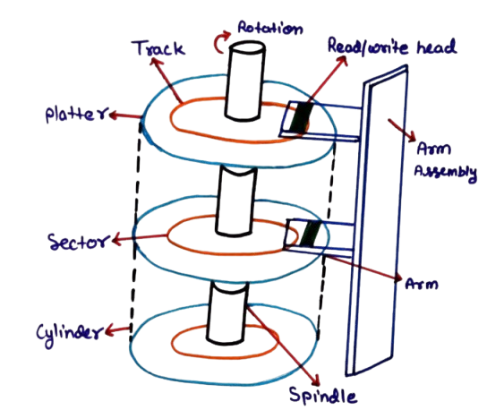 Disk Structure and Components