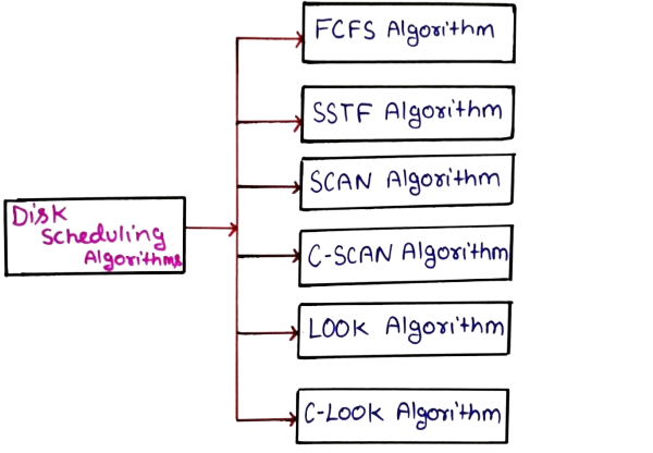 Disk Scheduling Algorithmss