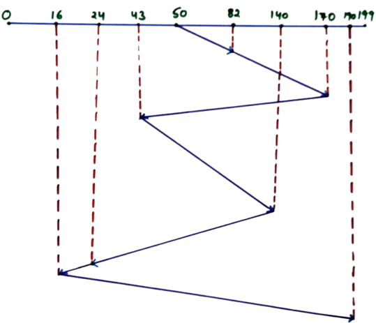 FCFS Disk Scheduling Algorithmss