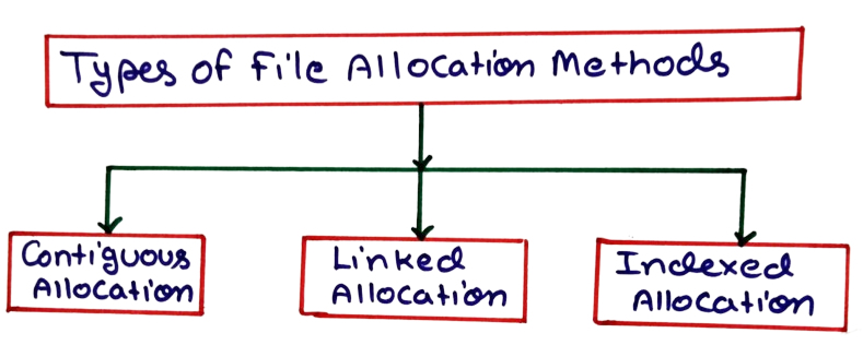 Types of File Allocation Methods
