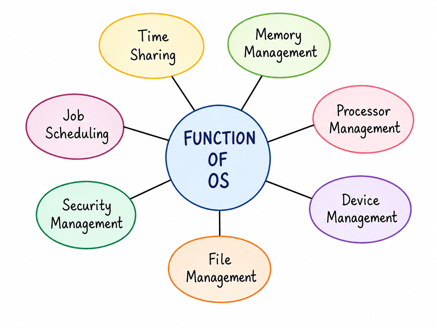 Functions of an Operating System