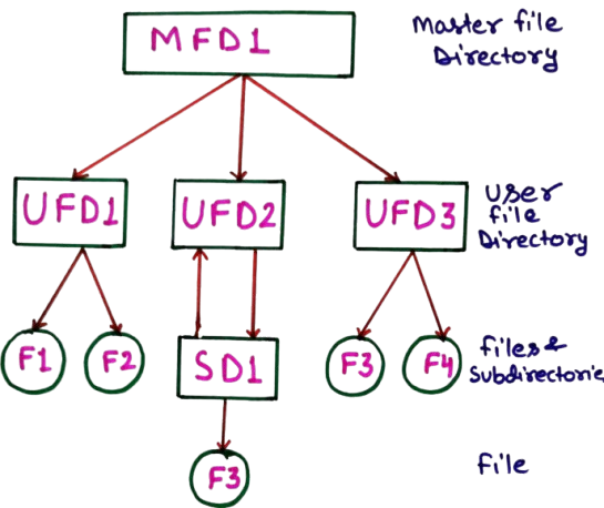 Graph-Structured Directory