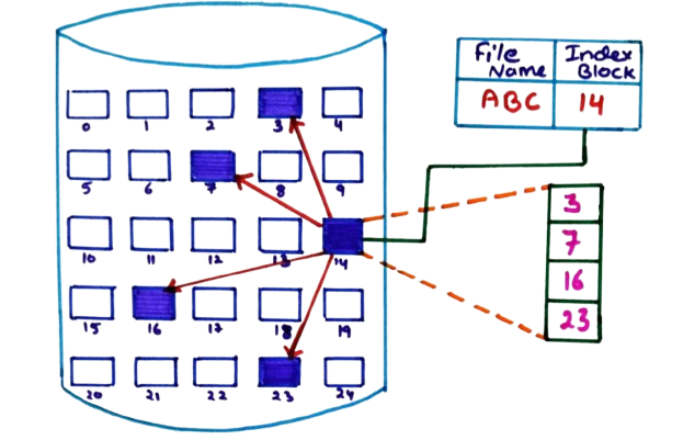 Indexed File Allocation Method Diagram