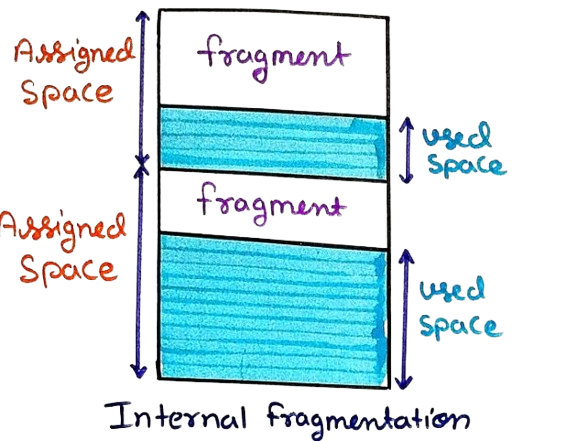 Internal Fragmentation