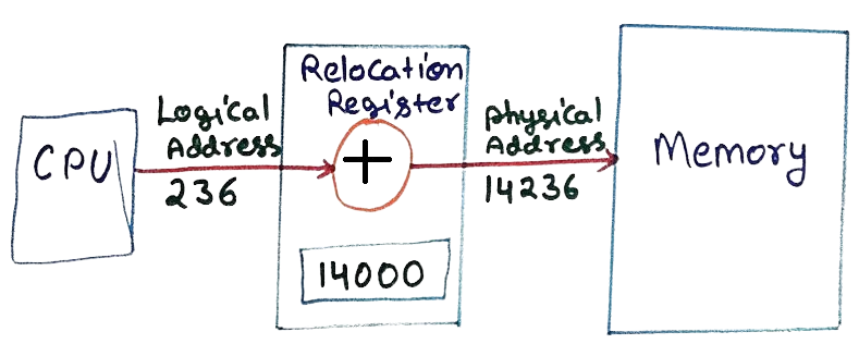 logical and physical address