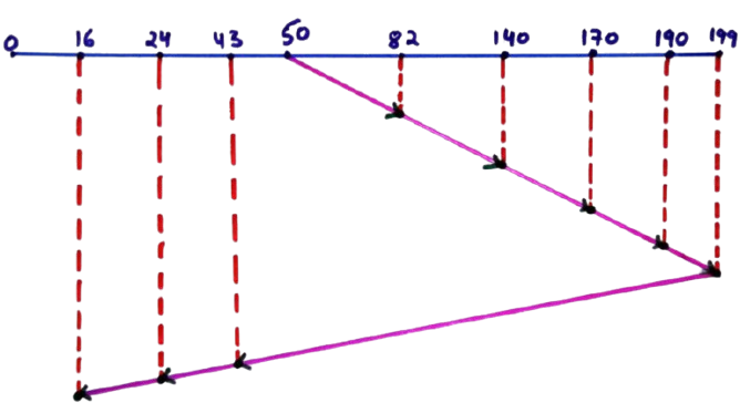 SCAN Disk Scheduling Algorithmss